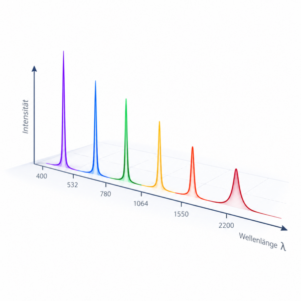 Laser characterization